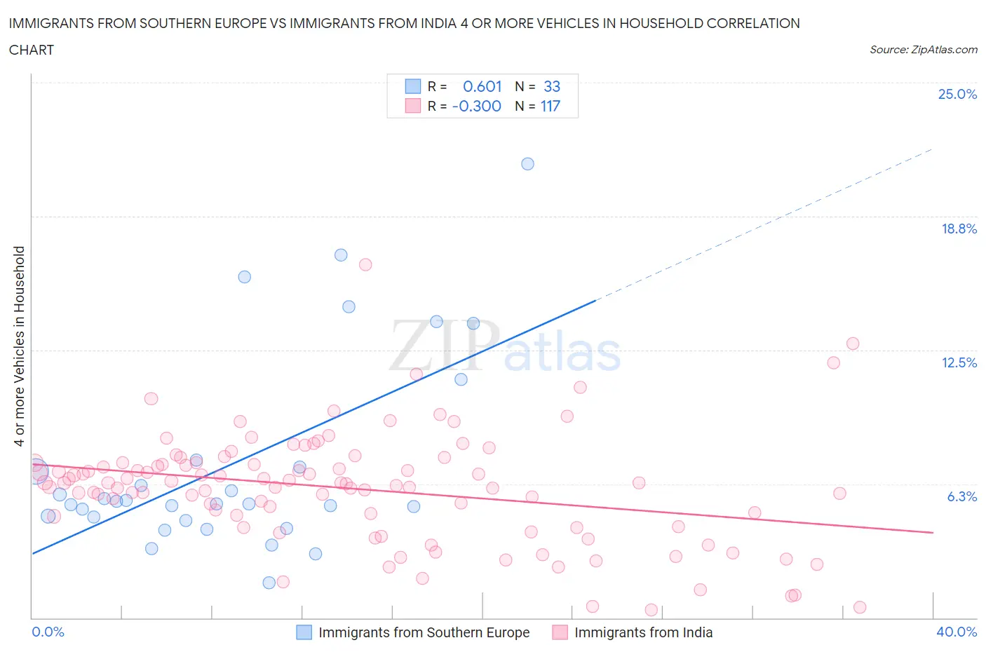 Immigrants from Southern Europe vs Immigrants from India 4 or more Vehicles in Household