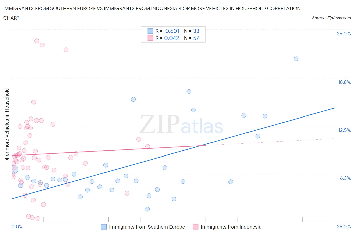 Immigrants from Southern Europe vs Immigrants from Indonesia 4 or more Vehicles in Household