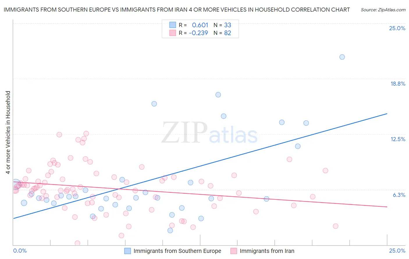 Immigrants from Southern Europe vs Immigrants from Iran 4 or more Vehicles in Household