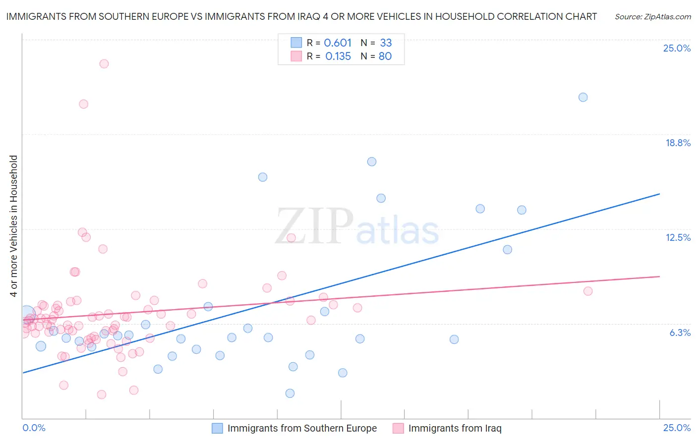 Immigrants from Southern Europe vs Immigrants from Iraq 4 or more Vehicles in Household