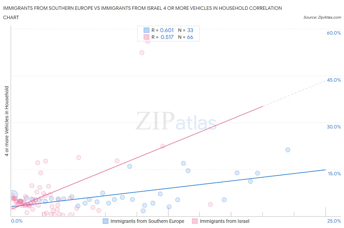 Immigrants from Southern Europe vs Immigrants from Israel 4 or more Vehicles in Household