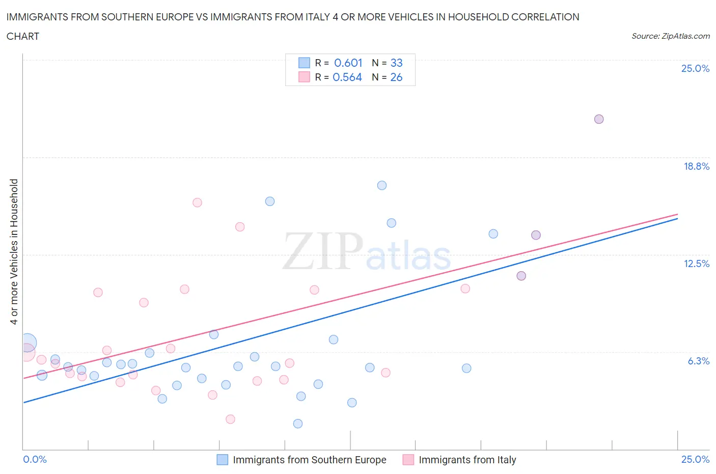 Immigrants from Southern Europe vs Immigrants from Italy 4 or more Vehicles in Household