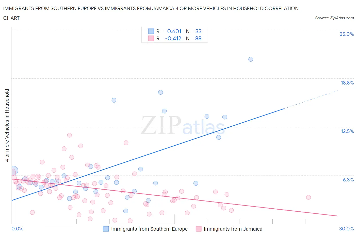Immigrants from Southern Europe vs Immigrants from Jamaica 4 or more Vehicles in Household
