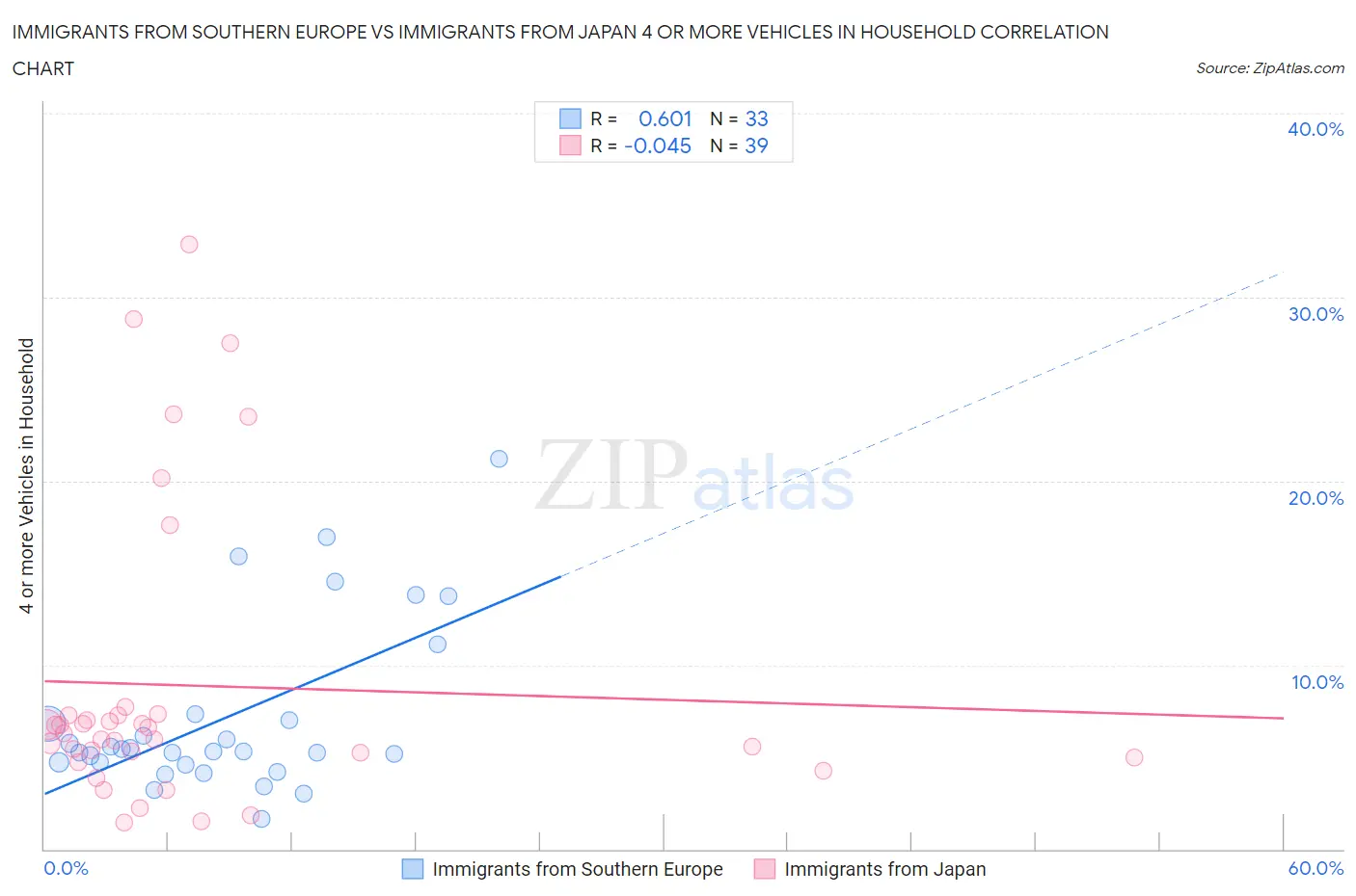 Immigrants from Southern Europe vs Immigrants from Japan 4 or more Vehicles in Household