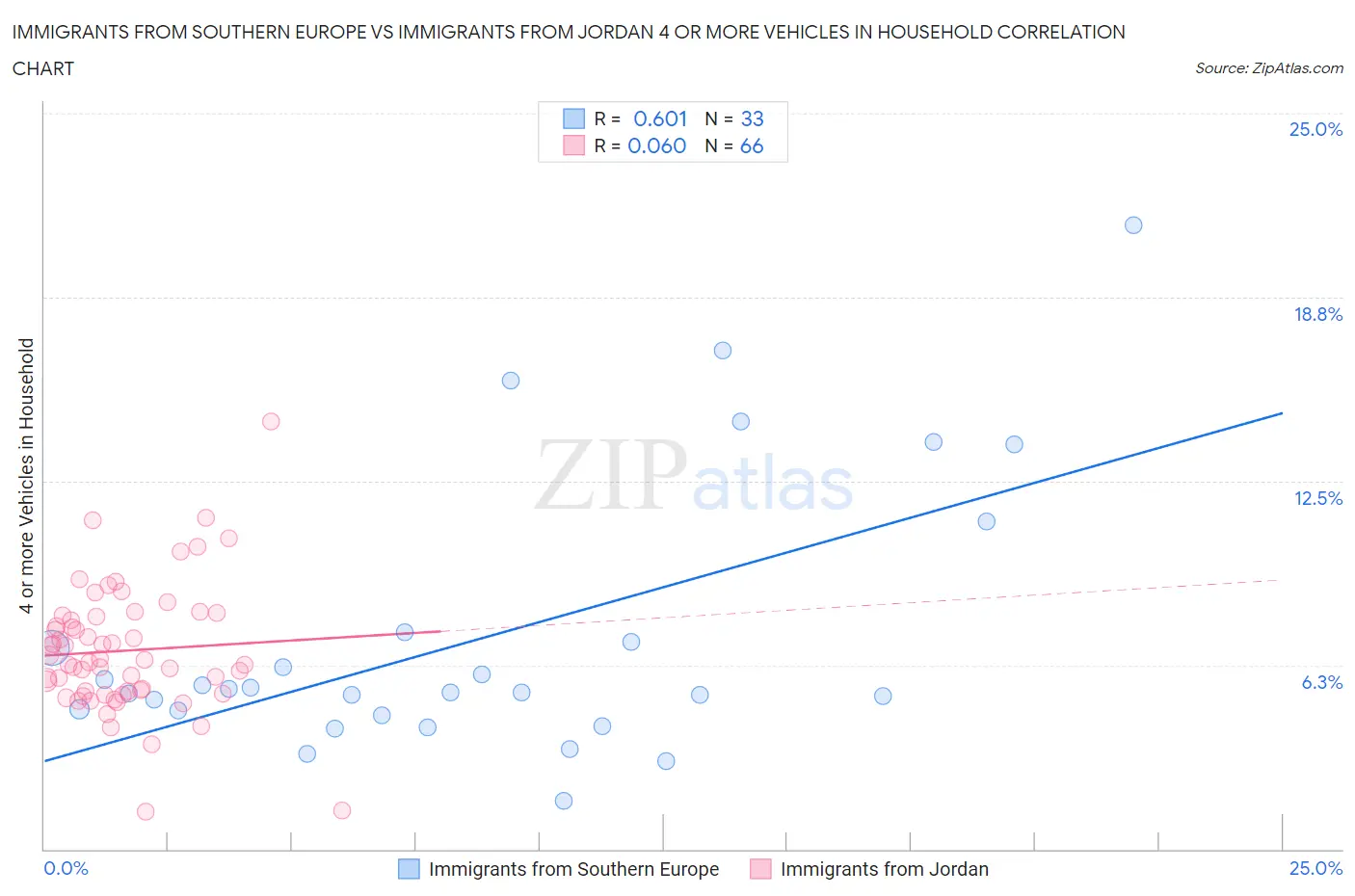 Immigrants from Southern Europe vs Immigrants from Jordan 4 or more Vehicles in Household