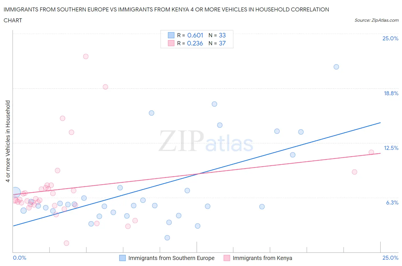 Immigrants from Southern Europe vs Immigrants from Kenya 4 or more Vehicles in Household
