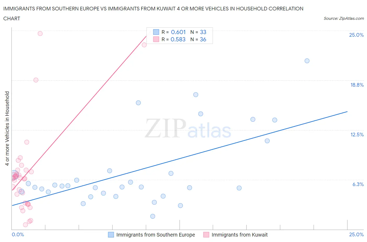 Immigrants from Southern Europe vs Immigrants from Kuwait 4 or more Vehicles in Household