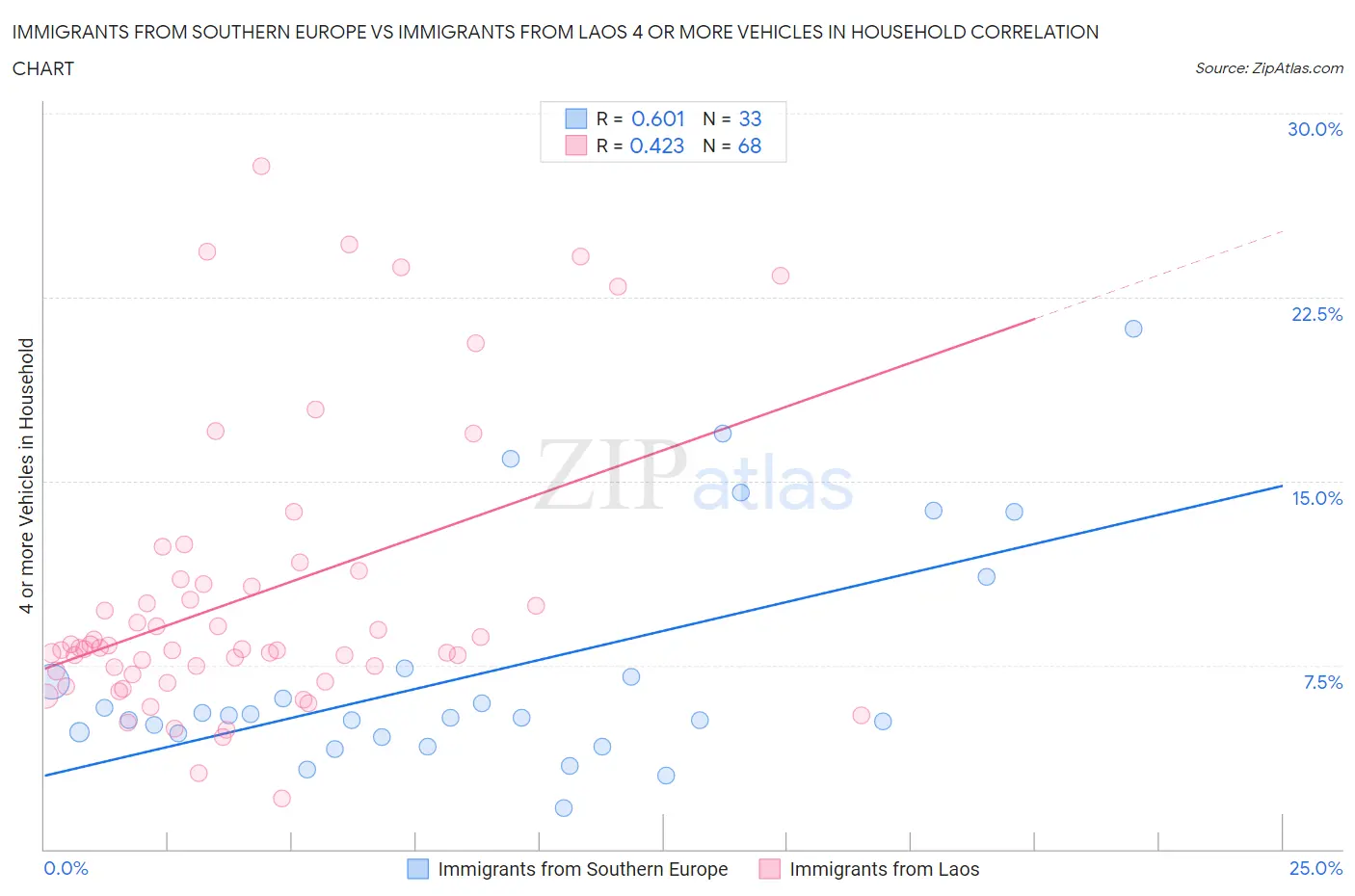 Immigrants from Southern Europe vs Immigrants from Laos 4 or more Vehicles in Household