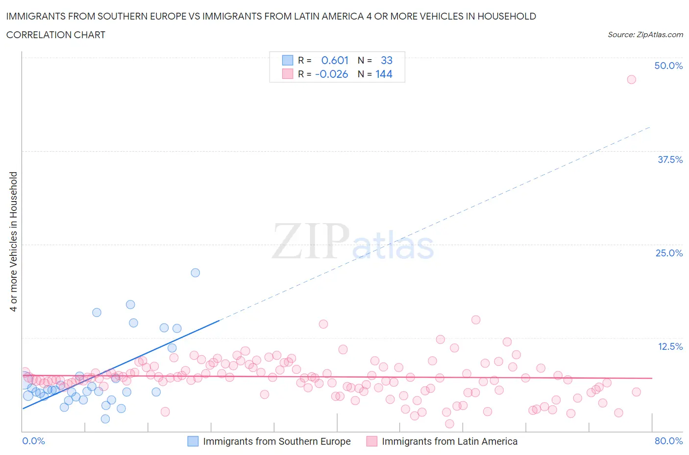 Immigrants from Southern Europe vs Immigrants from Latin America 4 or more Vehicles in Household