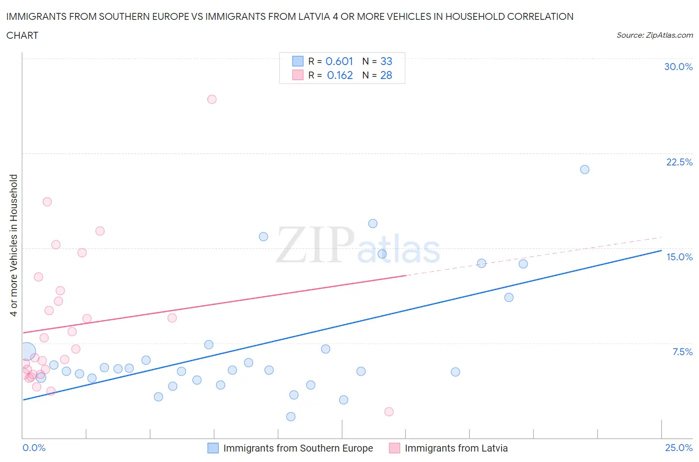 Immigrants from Southern Europe vs Immigrants from Latvia 4 or more Vehicles in Household