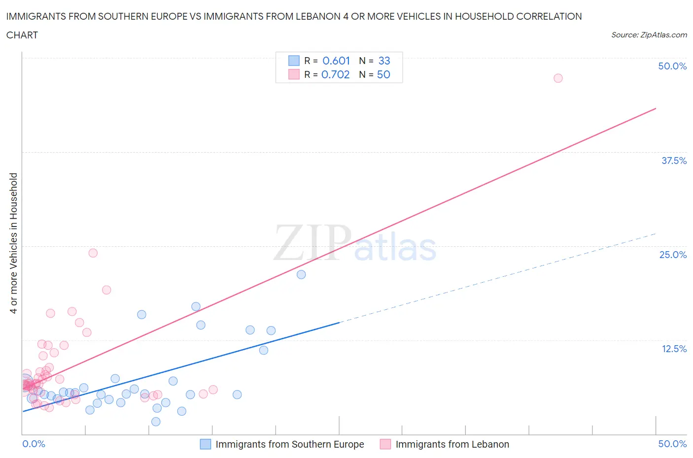 Immigrants from Southern Europe vs Immigrants from Lebanon 4 or more Vehicles in Household