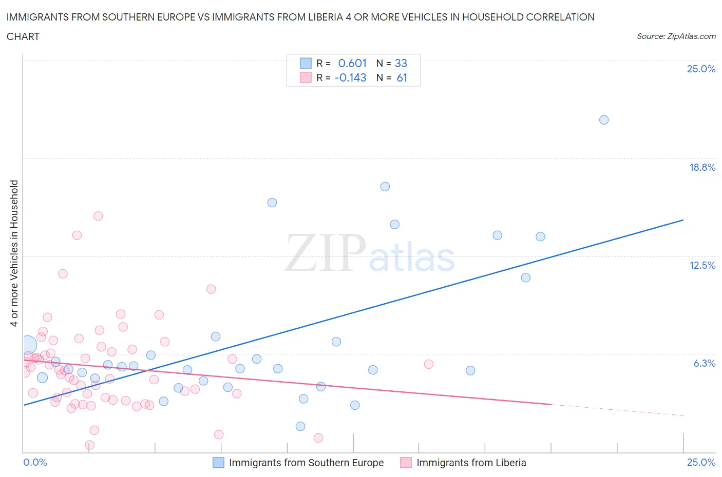 Immigrants from Southern Europe vs Immigrants from Liberia 4 or more Vehicles in Household