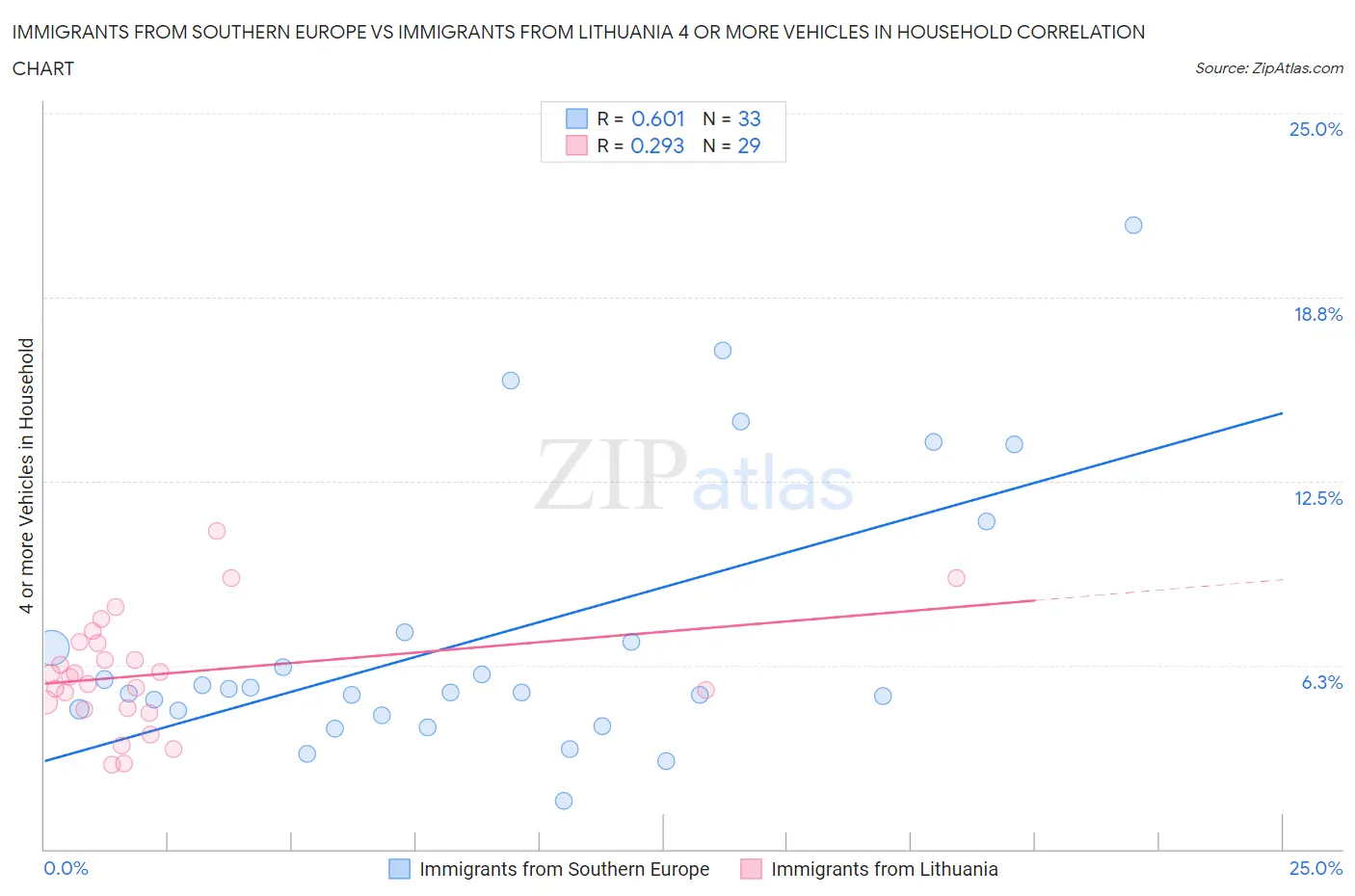 Immigrants from Southern Europe vs Immigrants from Lithuania 4 or more Vehicles in Household