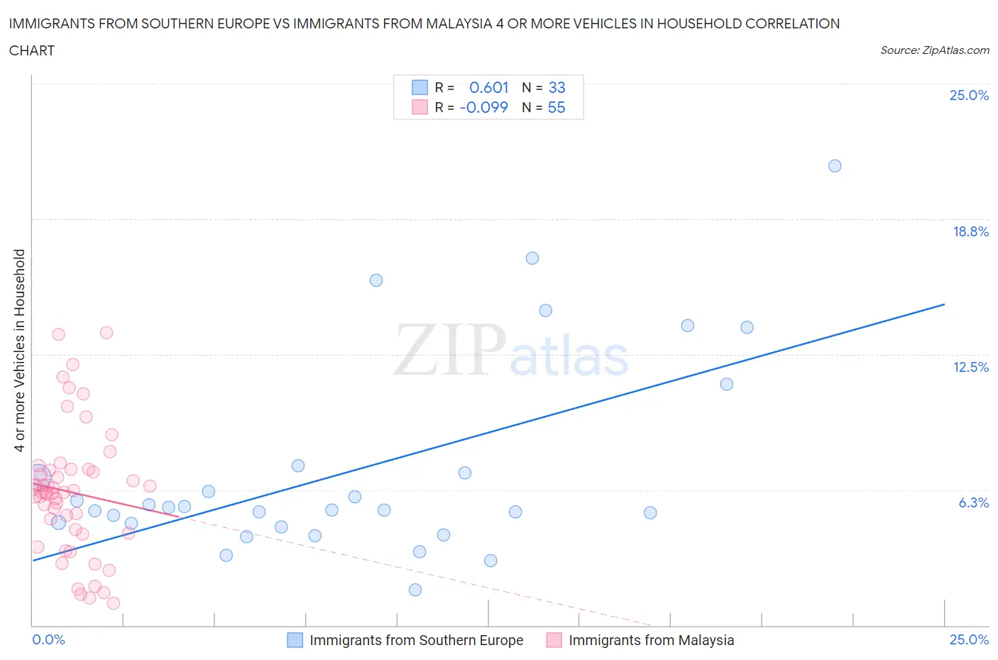 Immigrants from Southern Europe vs Immigrants from Malaysia 4 or more Vehicles in Household