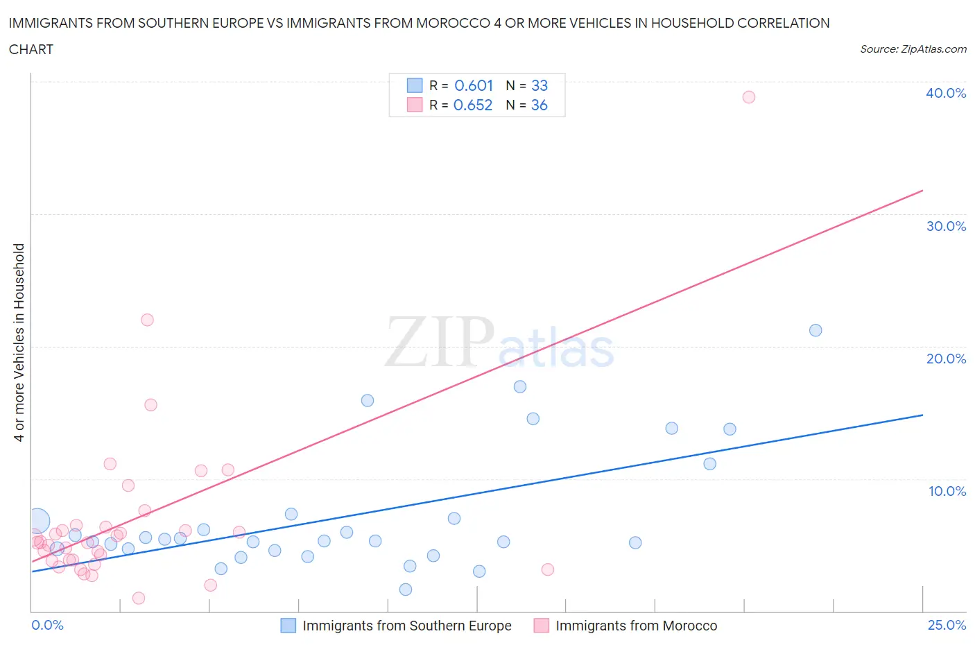 Immigrants from Southern Europe vs Immigrants from Morocco 4 or more Vehicles in Household