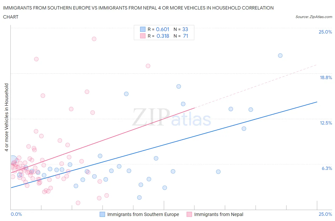Immigrants from Southern Europe vs Immigrants from Nepal 4 or more Vehicles in Household