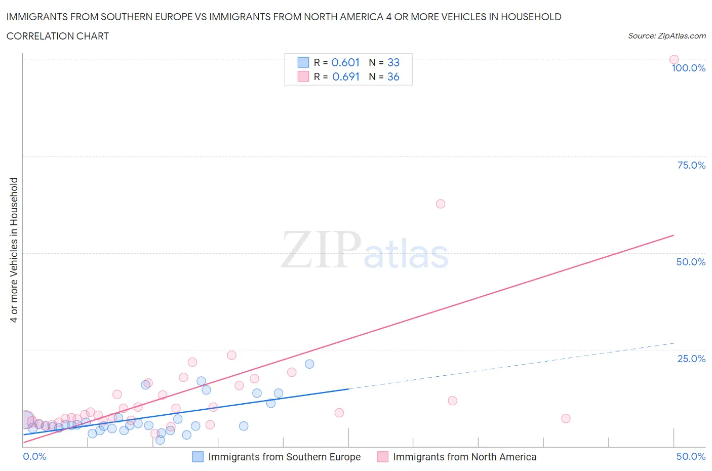 Immigrants from Southern Europe vs Immigrants from North America 4 or more Vehicles in Household