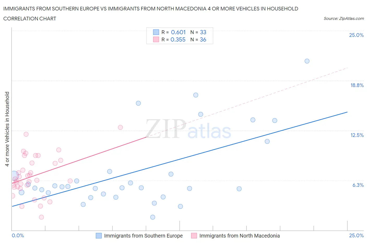 Immigrants from Southern Europe vs Immigrants from North Macedonia 4 or more Vehicles in Household