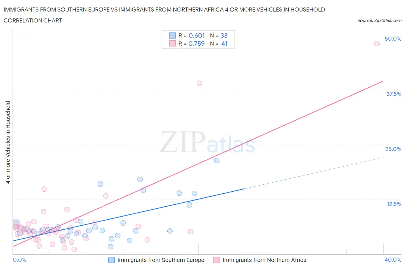 Immigrants from Southern Europe vs Immigrants from Northern Africa 4 or more Vehicles in Household