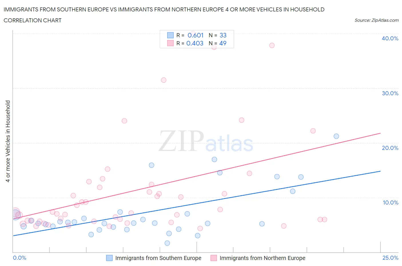 Immigrants from Southern Europe vs Immigrants from Northern Europe 4 or more Vehicles in Household