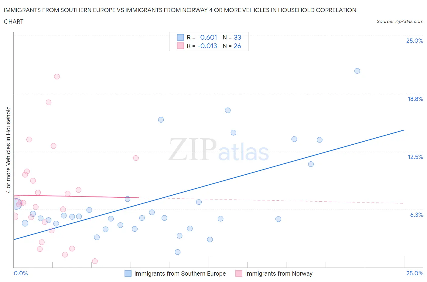 Immigrants from Southern Europe vs Immigrants from Norway 4 or more Vehicles in Household