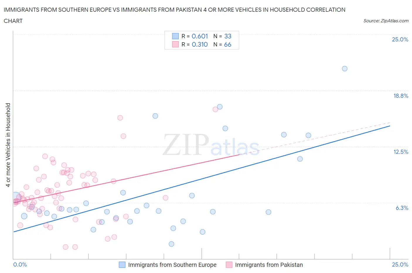 Immigrants from Southern Europe vs Immigrants from Pakistan 4 or more Vehicles in Household