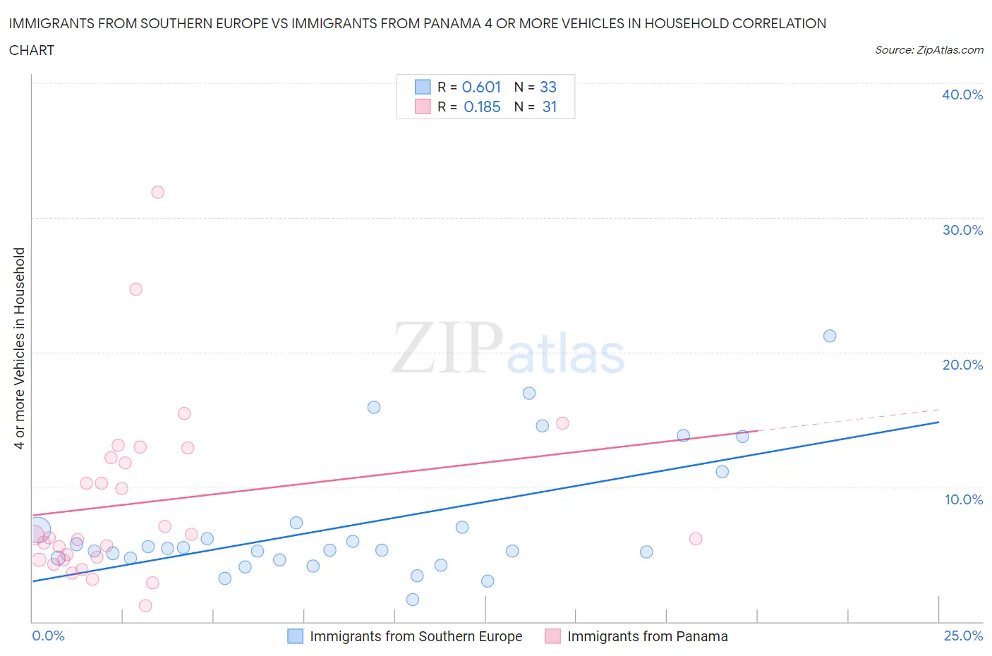 Immigrants from Southern Europe vs Immigrants from Panama 4 or more Vehicles in Household