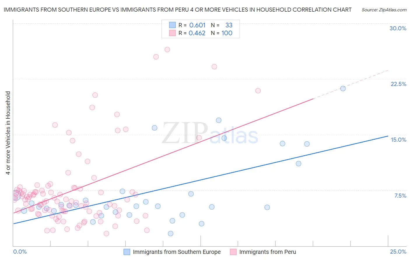 Immigrants from Southern Europe vs Immigrants from Peru 4 or more Vehicles in Household