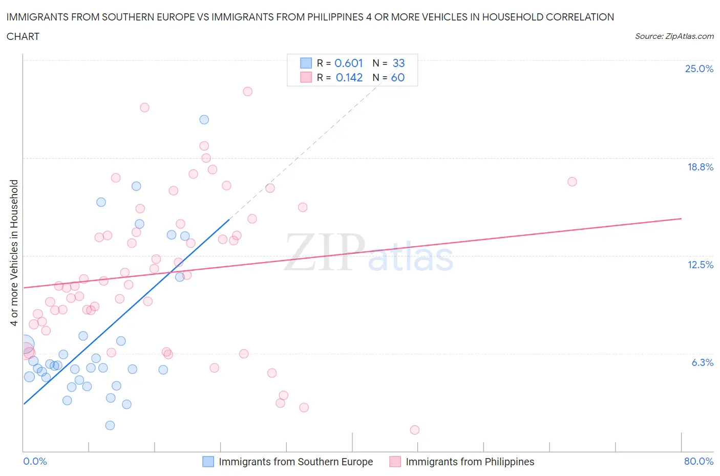 Immigrants from Southern Europe vs Immigrants from Philippines 4 or more Vehicles in Household