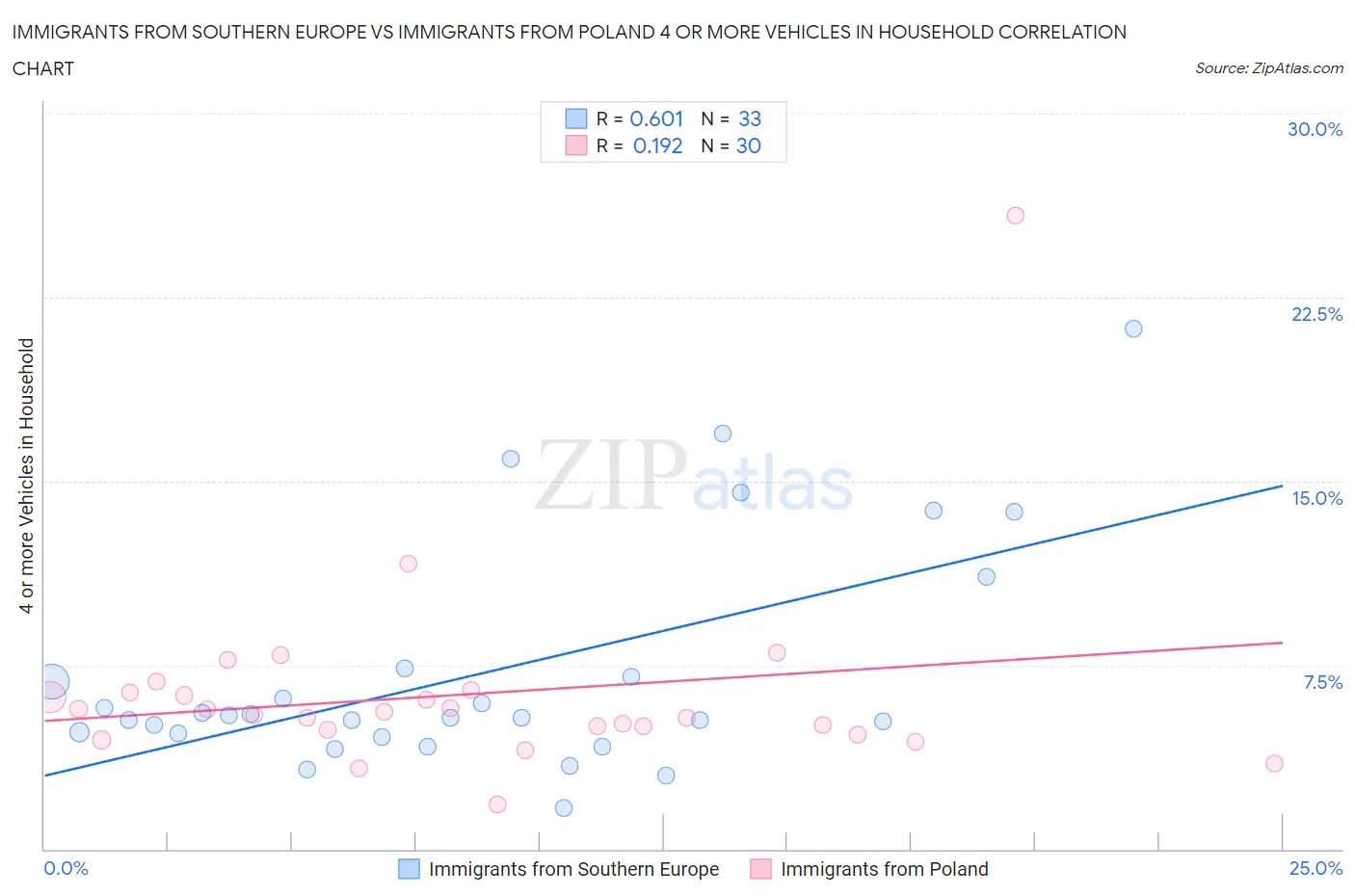 Immigrants from Southern Europe vs Immigrants from Poland 4 or more Vehicles in Household