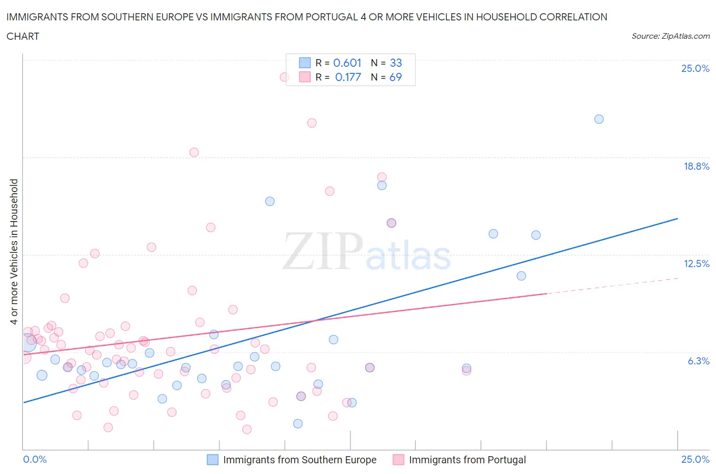 Immigrants from Southern Europe vs Immigrants from Portugal 4 or more Vehicles in Household