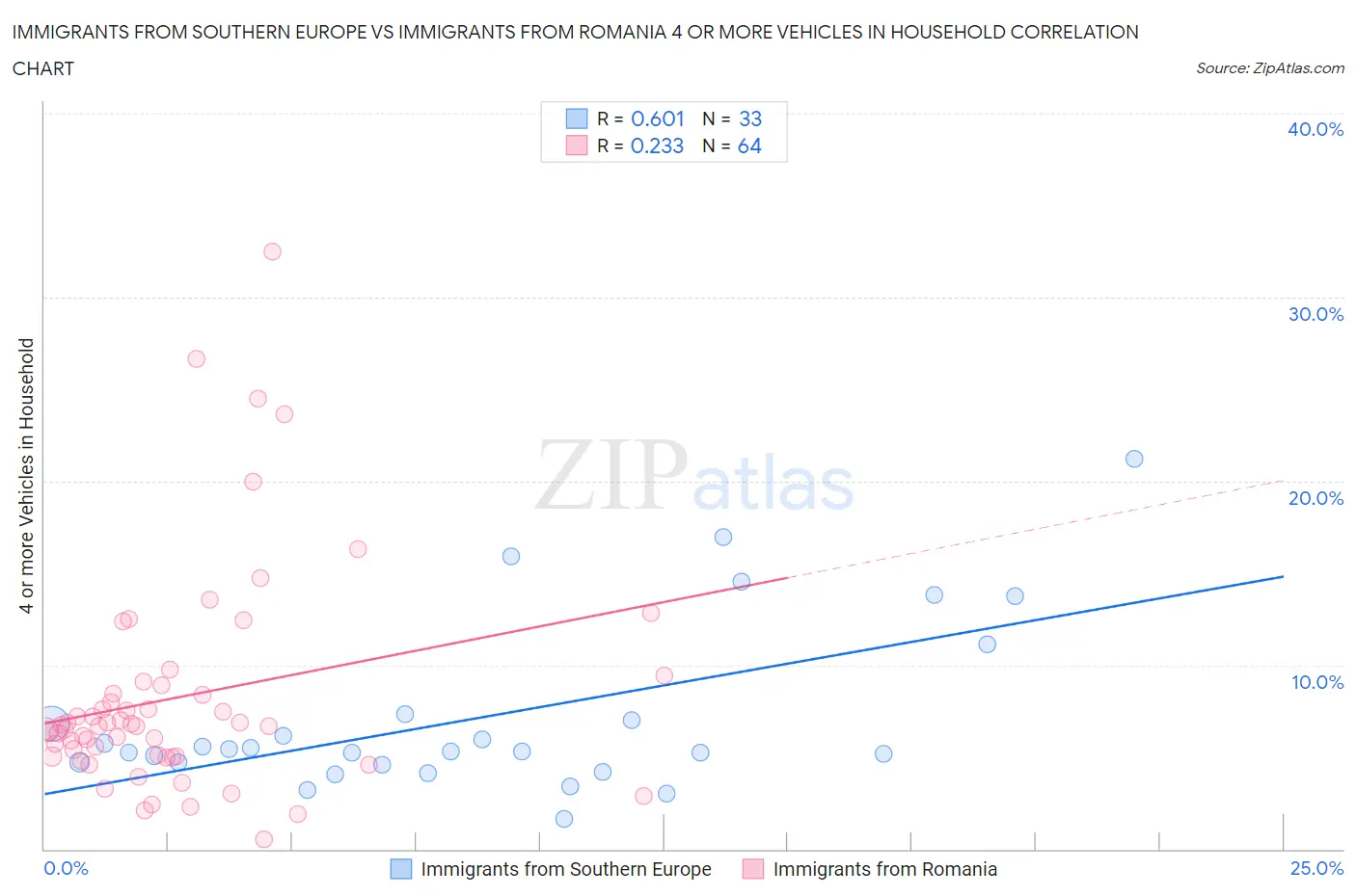 Immigrants from Southern Europe vs Immigrants from Romania 4 or more Vehicles in Household