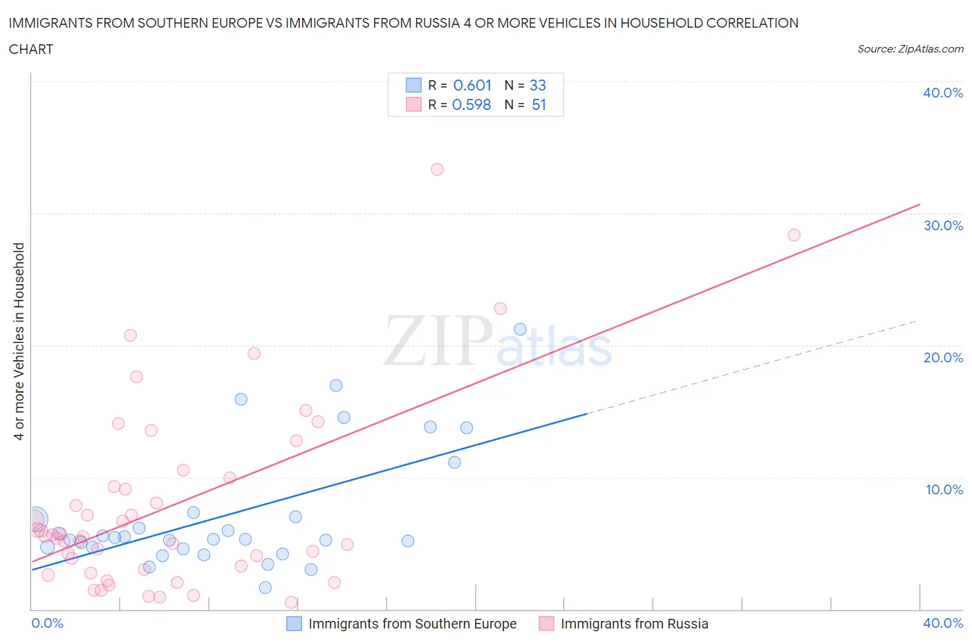 Immigrants from Southern Europe vs Immigrants from Russia 4 or more Vehicles in Household