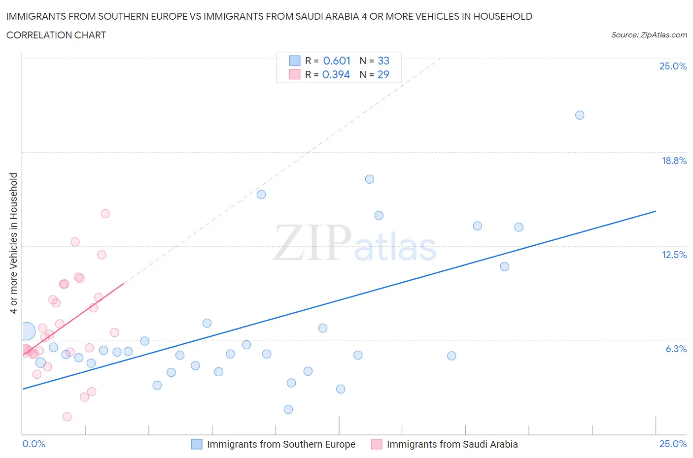 Immigrants from Southern Europe vs Immigrants from Saudi Arabia 4 or more Vehicles in Household