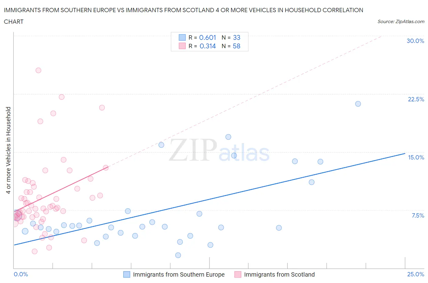 Immigrants from Southern Europe vs Immigrants from Scotland 4 or more Vehicles in Household