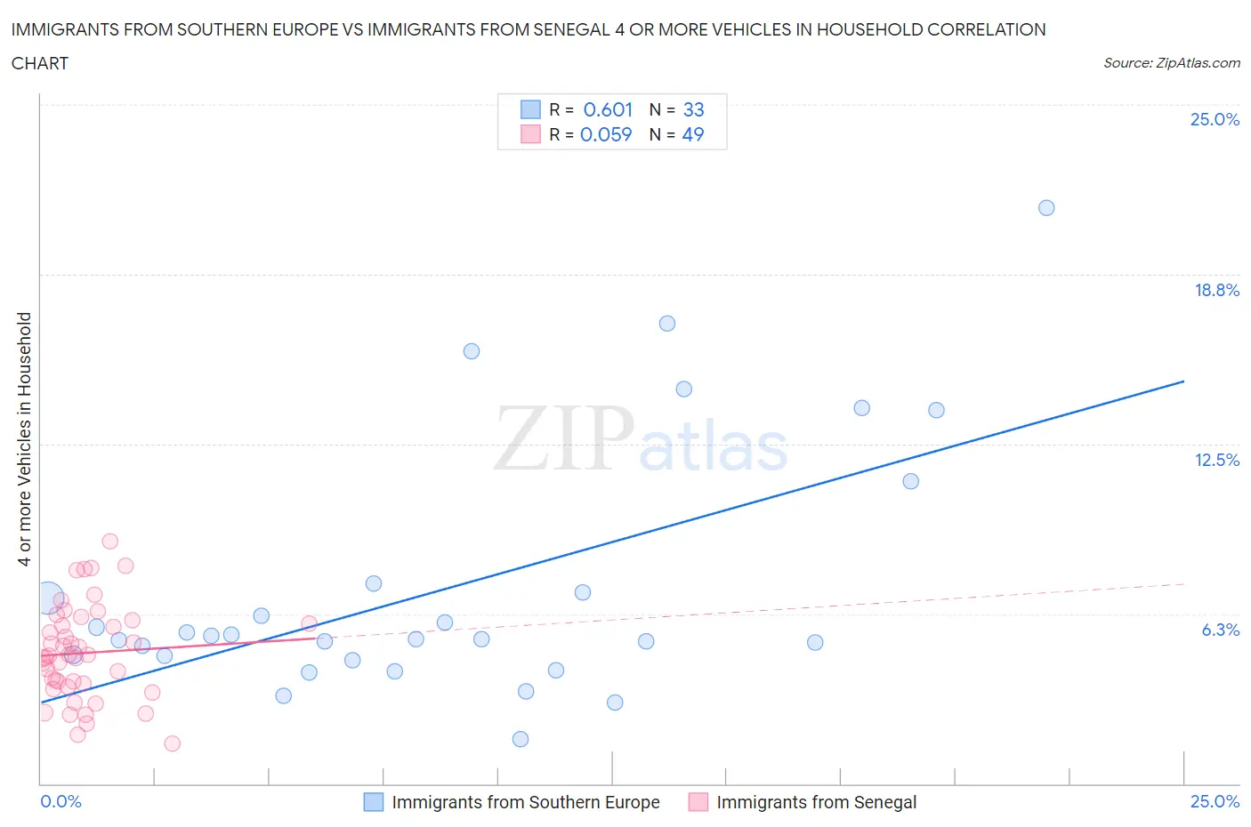 Immigrants from Southern Europe vs Immigrants from Senegal 4 or more Vehicles in Household