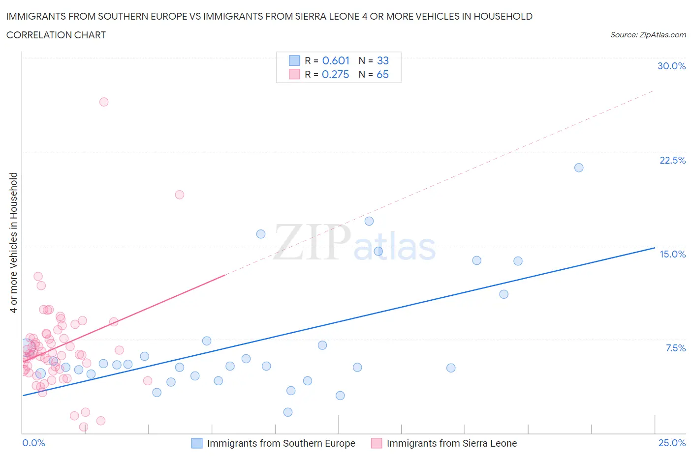Immigrants from Southern Europe vs Immigrants from Sierra Leone 4 or more Vehicles in Household