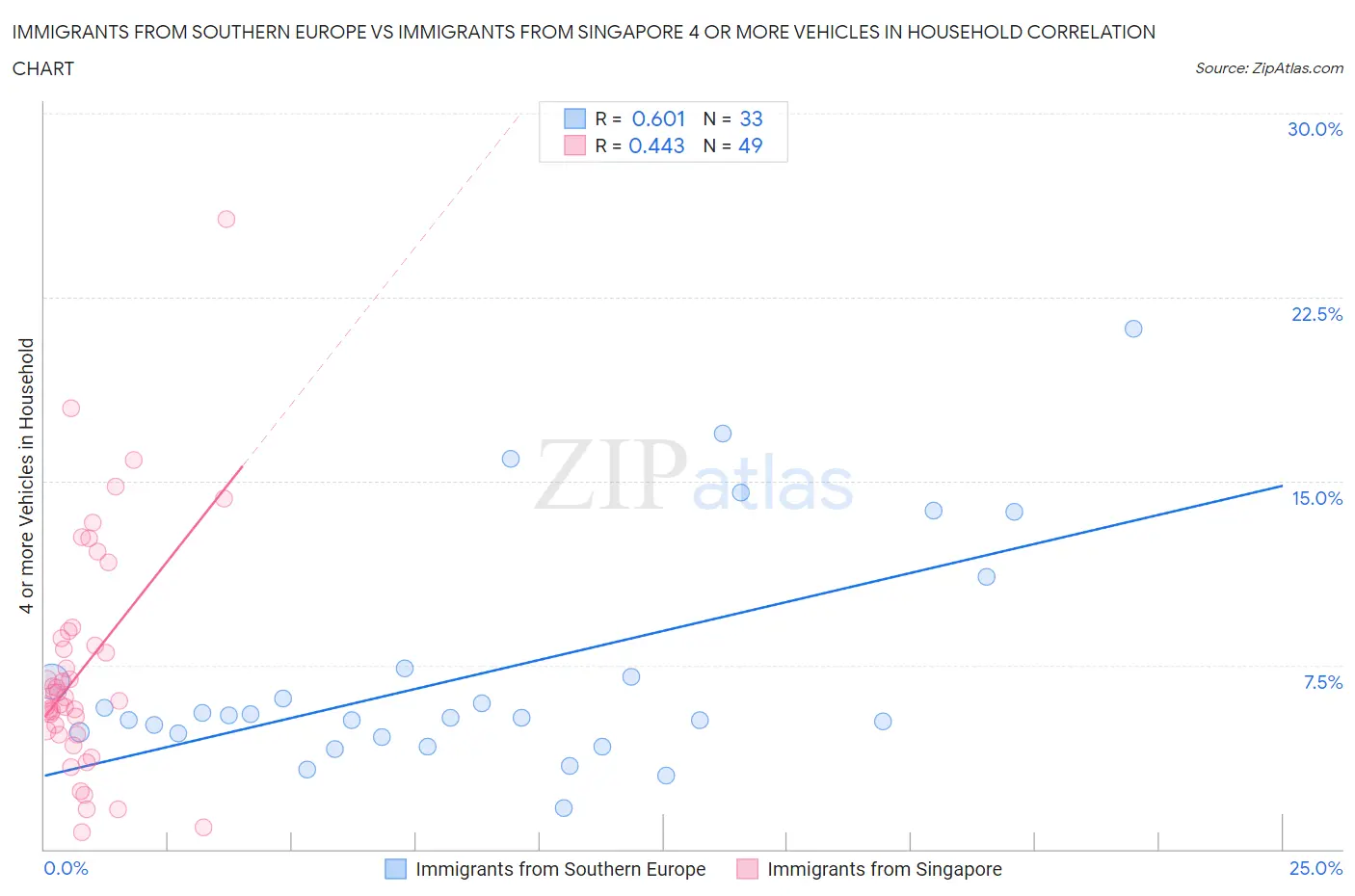 Immigrants from Southern Europe vs Immigrants from Singapore 4 or more Vehicles in Household