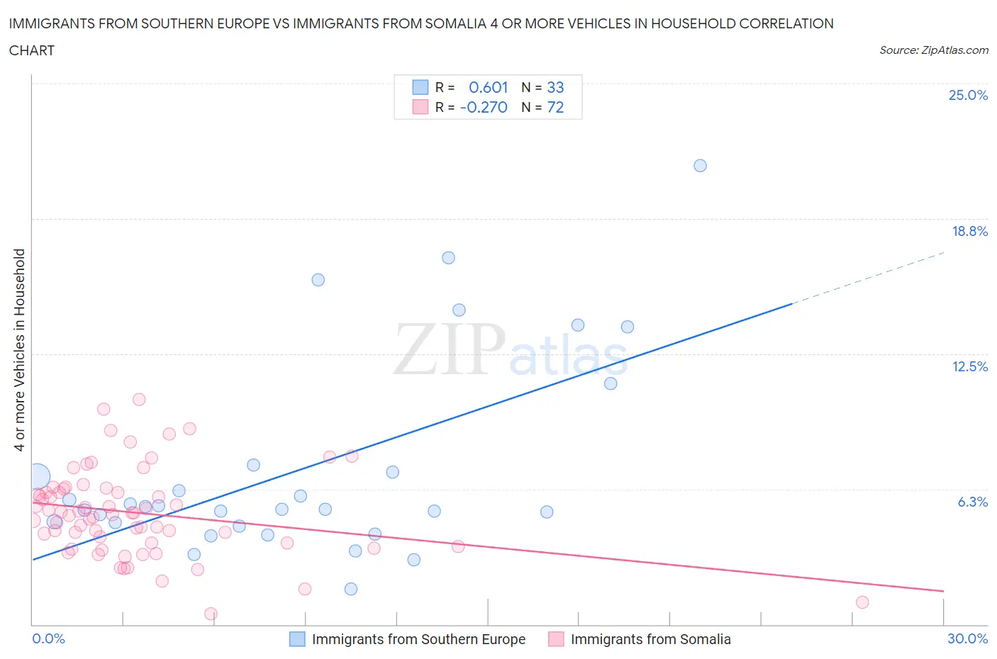 Immigrants from Southern Europe vs Immigrants from Somalia 4 or more Vehicles in Household