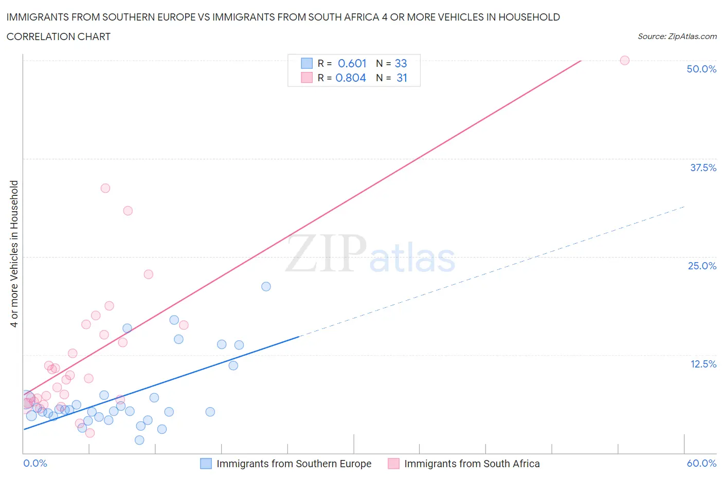 Immigrants from Southern Europe vs Immigrants from South Africa 4 or more Vehicles in Household