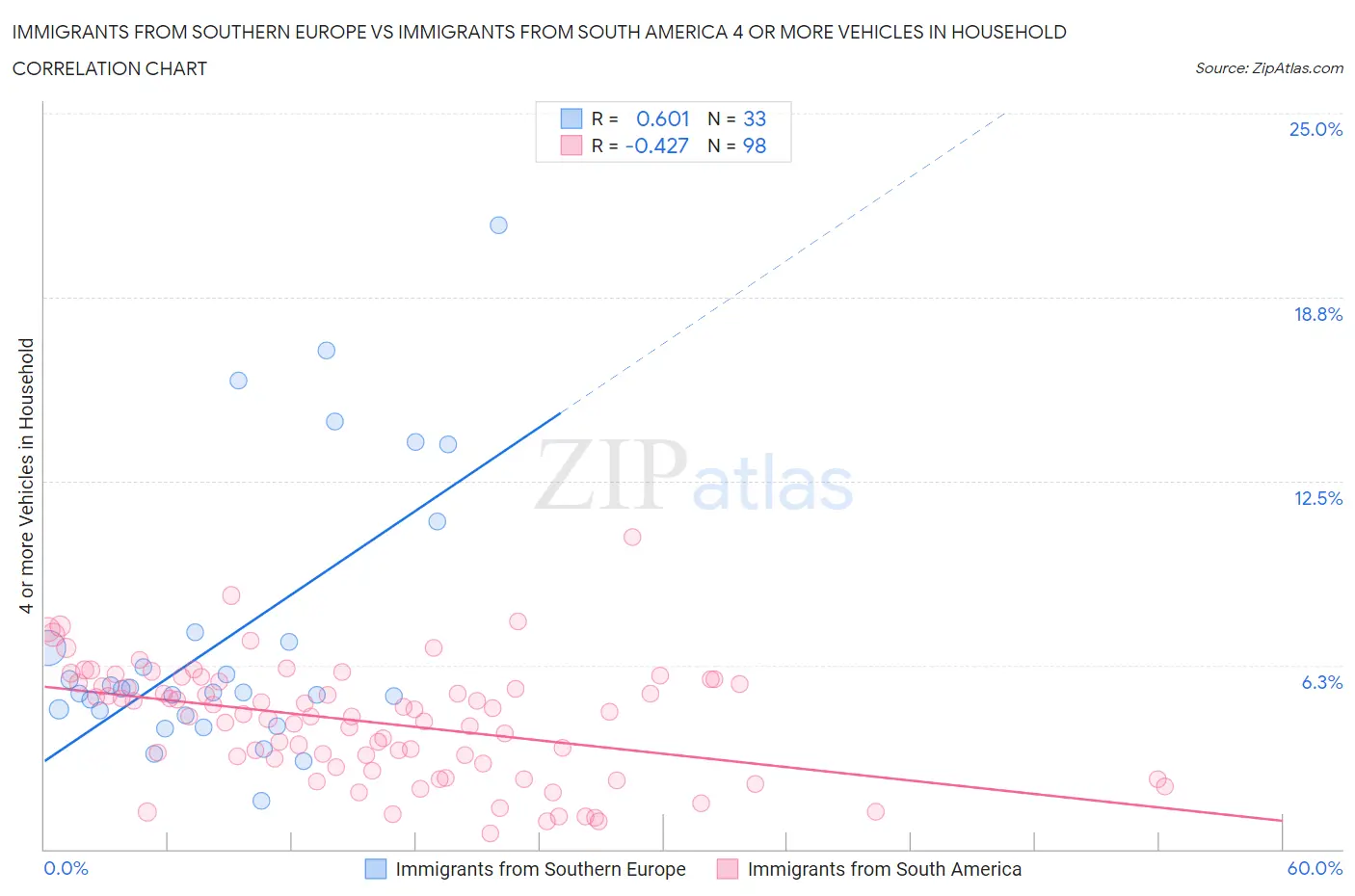 Immigrants from Southern Europe vs Immigrants from South America 4 or more Vehicles in Household