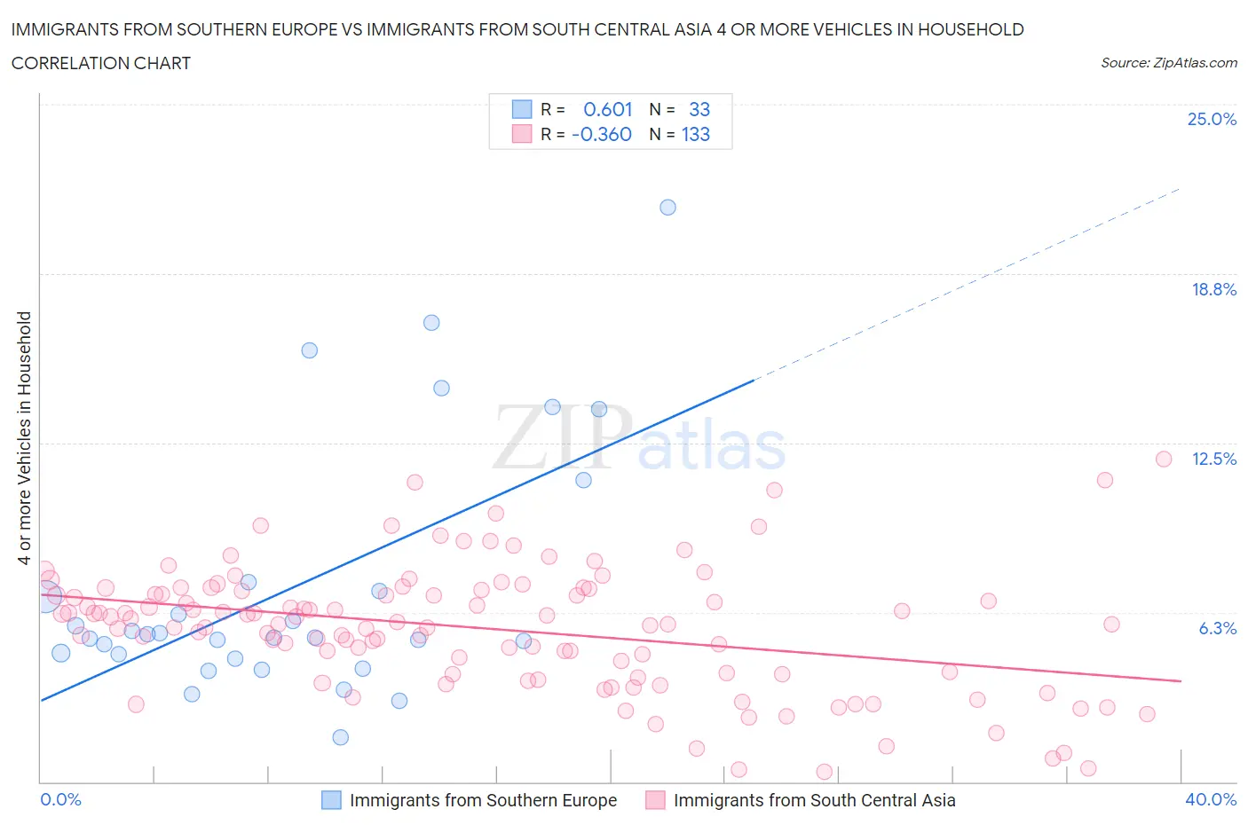 Immigrants from Southern Europe vs Immigrants from South Central Asia 4 or more Vehicles in Household