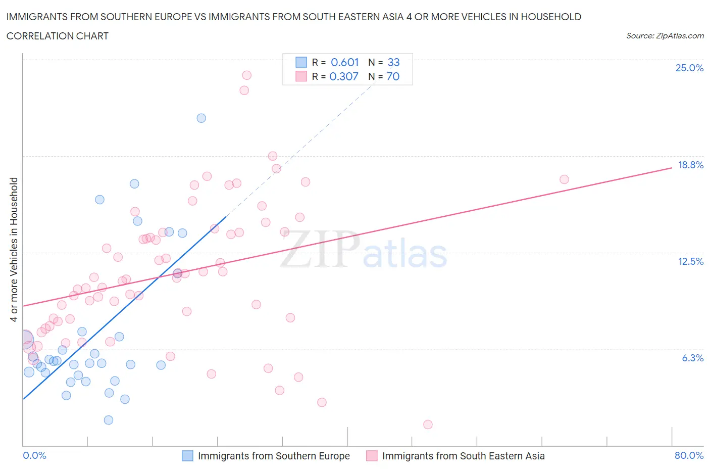 Immigrants from Southern Europe vs Immigrants from South Eastern Asia 4 or more Vehicles in Household