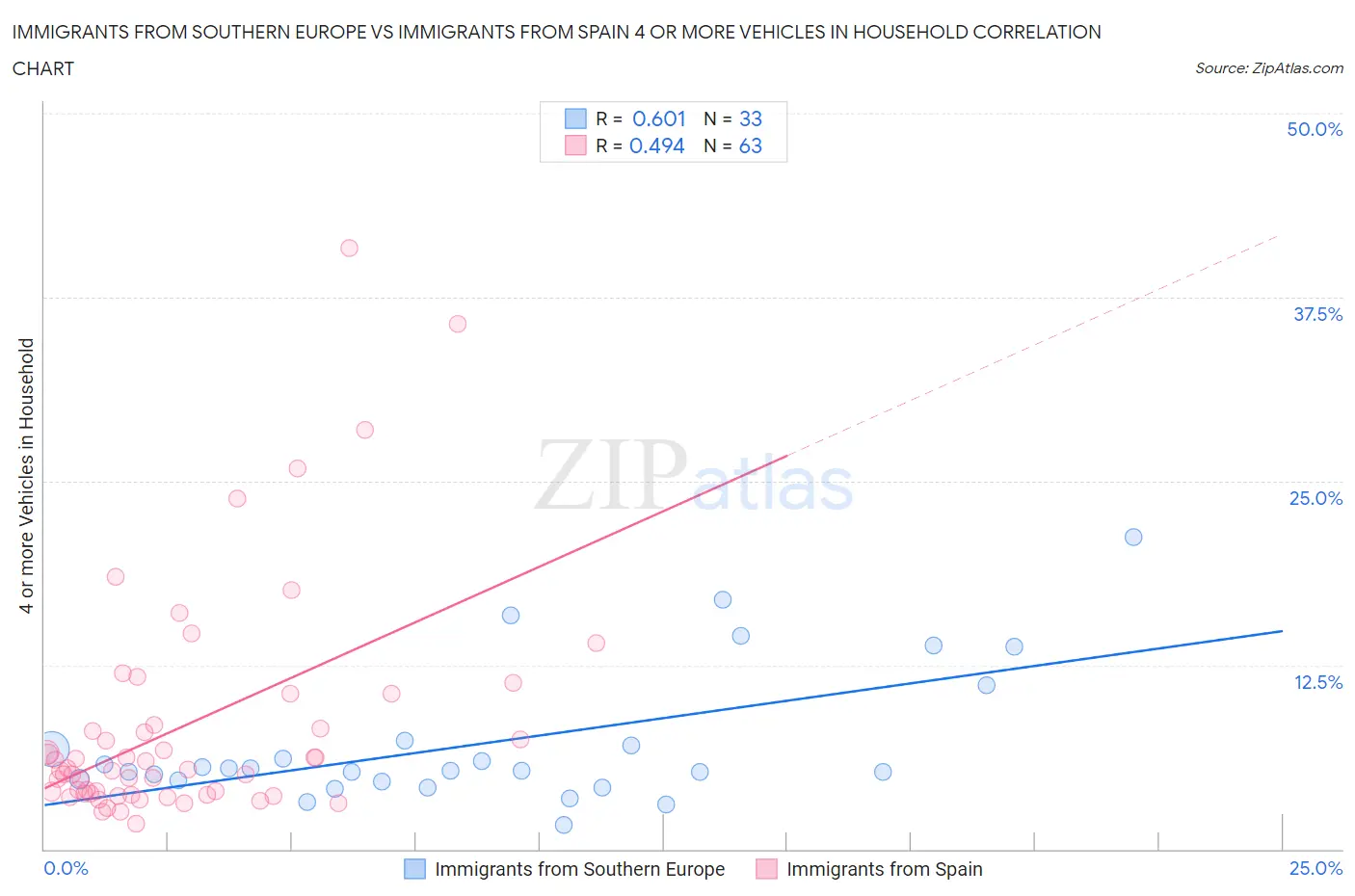 Immigrants from Southern Europe vs Immigrants from Spain 4 or more Vehicles in Household