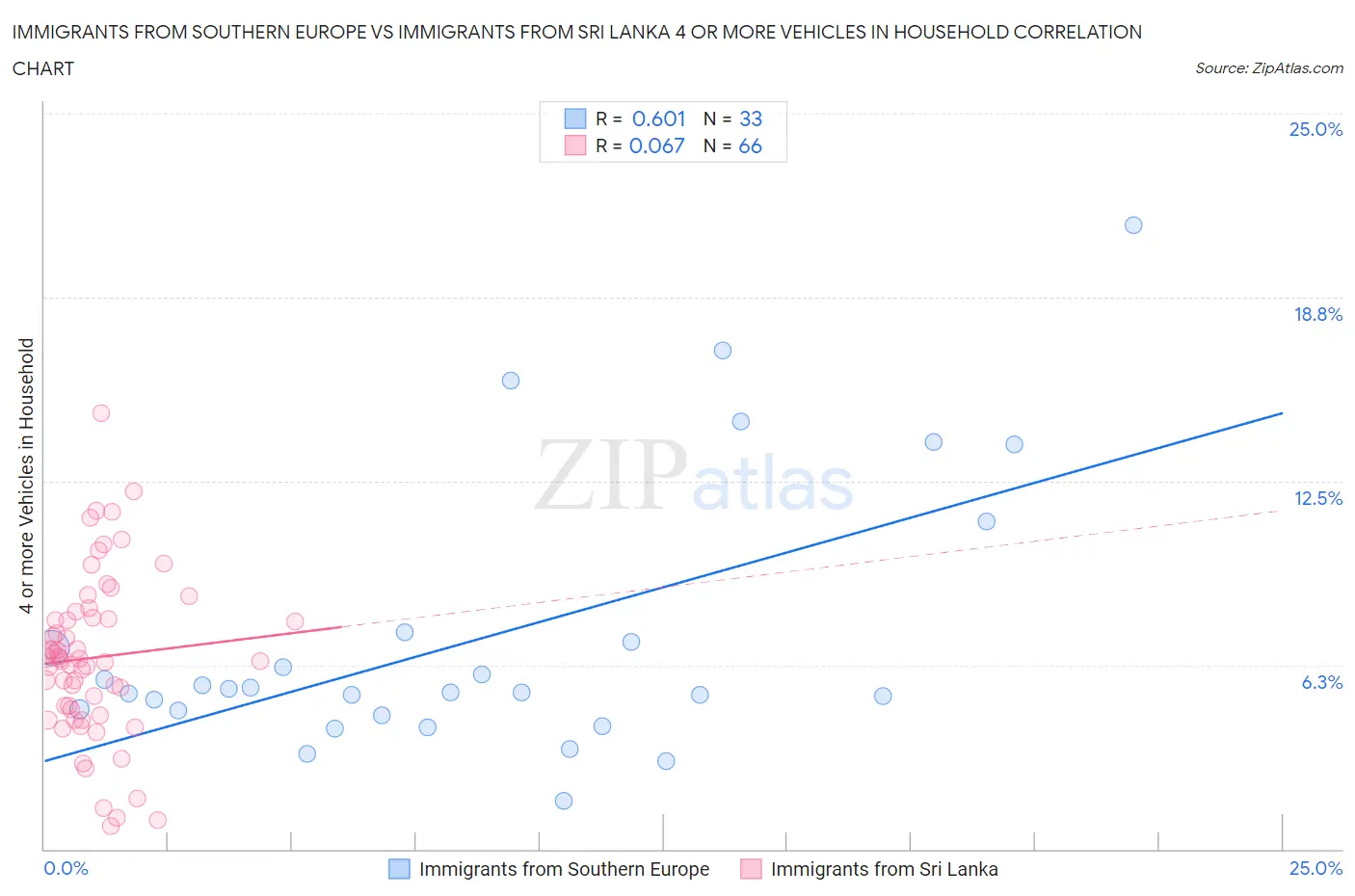 Immigrants from Southern Europe vs Immigrants from Sri Lanka 4 or more Vehicles in Household