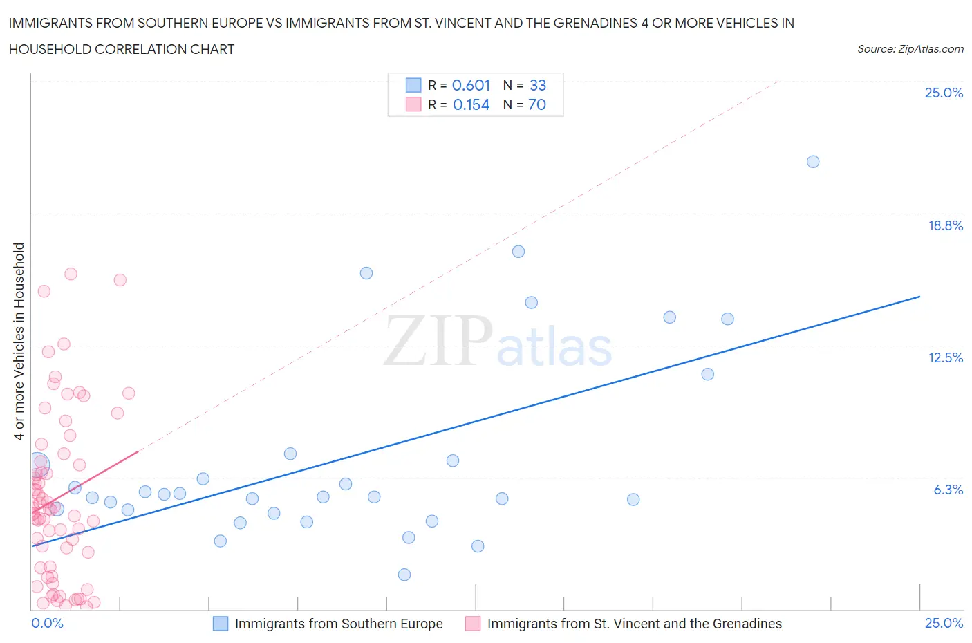 Immigrants from Southern Europe vs Immigrants from St. Vincent and the Grenadines 4 or more Vehicles in Household