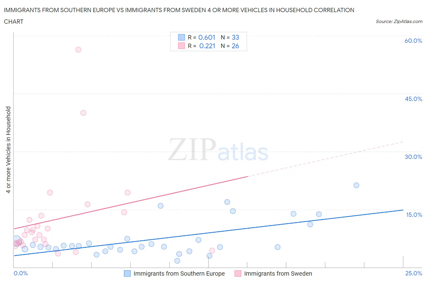 Immigrants from Southern Europe vs Immigrants from Sweden 4 or more Vehicles in Household