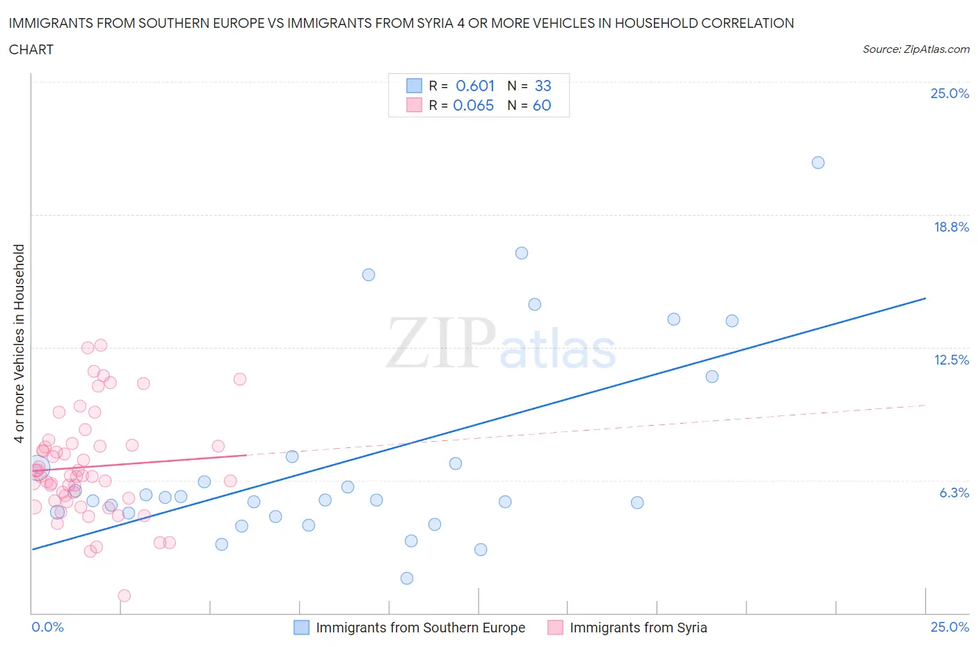 Immigrants from Southern Europe vs Immigrants from Syria 4 or more Vehicles in Household