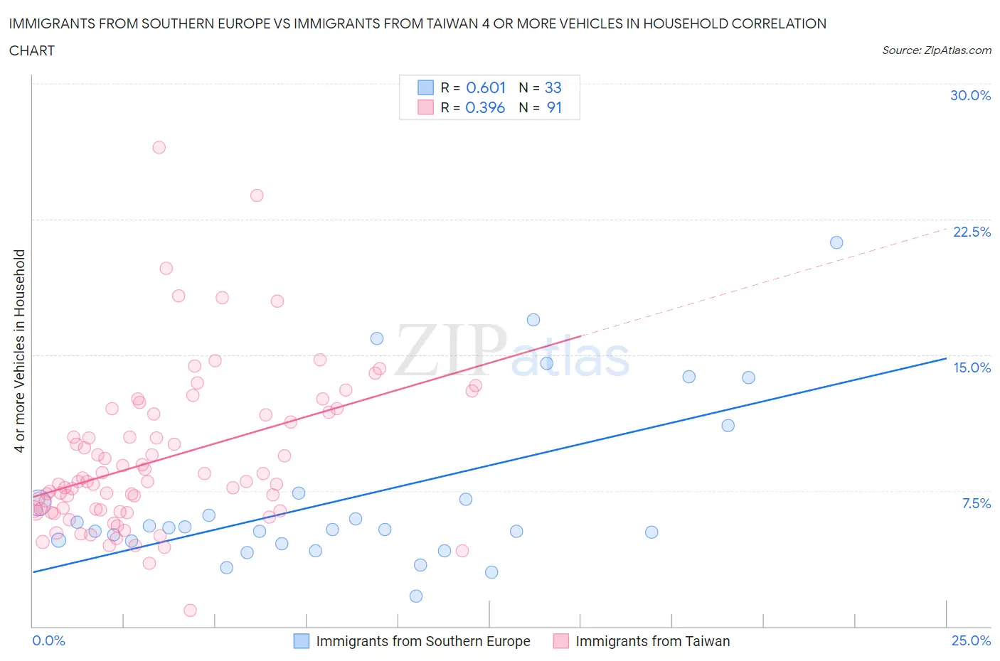 Immigrants from Southern Europe vs Immigrants from Taiwan 4 or more Vehicles in Household
