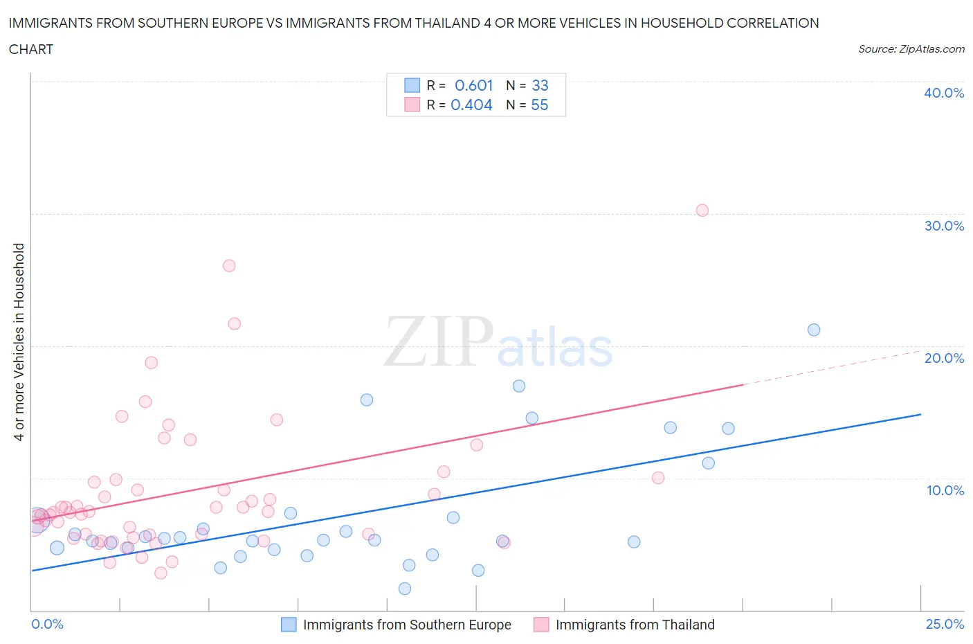 Immigrants from Southern Europe vs Immigrants from Thailand 4 or more Vehicles in Household